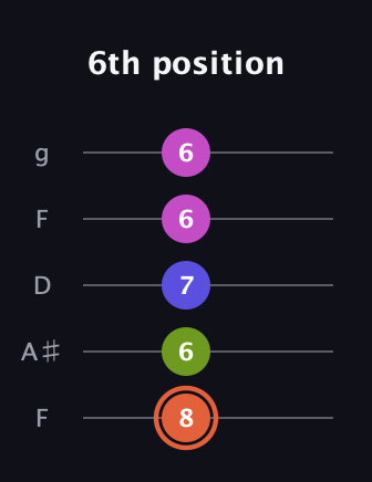 C♯ Minor 7th Sharp 5th guitar tab — 6th position (8 6 7 6 6) in Open G (gDGBD) · Capo 3