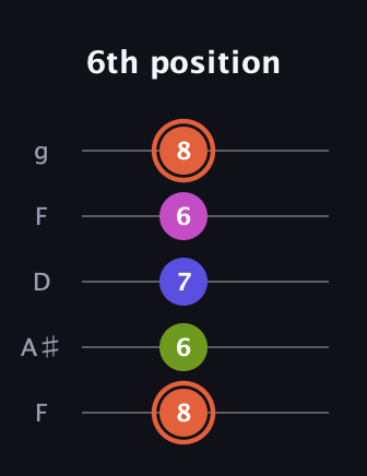 C♯ Minor 7th Sharp 5th guitar tab — 6th position (8 6 7 6 8) in Open G (gDGBD) · Capo 3