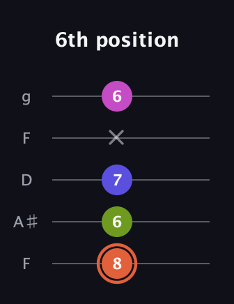 C♯ Minor 7th Sharp 5th guitar tab — 6th position (8 6 7 x 6) in Open G (gDGBD) · Capo 3