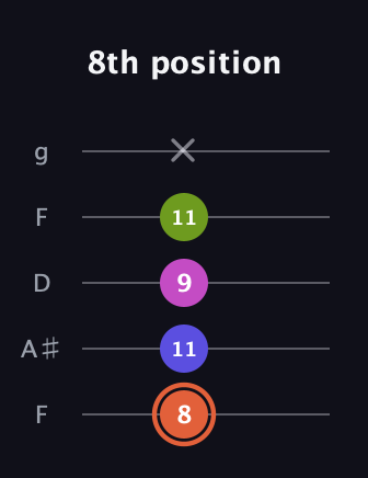 C♯ Minor 7th Sharp 5th guitar tab — 8th position (8 11 9 11 x) in Open G (gDGBD) · Capo 3