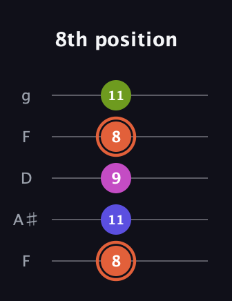C♯ Minor 7th Sharp 5th guitar tab — 8th position (8 11 9 8 11) in Open G (gDGBD) · Capo 3