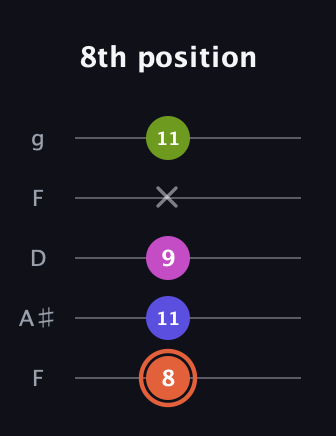 C♯ Minor 7th Sharp 5th guitar tab — 8th position (8 11 9 x 11) in Open G (gDGBD) · Capo 3