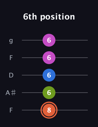 C♯ Minor 7th Sharp 9th guitar tab — 6th position (8 6 6 6 6) in Open G (gDGBD) · Capo 3