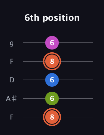 C♯ Minor 7th Sharp 9th guitar tab — 6th position (8 6 6 8 6) in Open G (gDGBD) · Capo 3