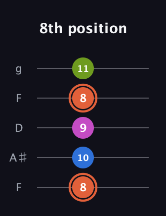 C♯ Minor 7th Sharp 9th guitar tab — 8th position (8 10 9 8 11) in Open G (gDGBD) · Capo 3