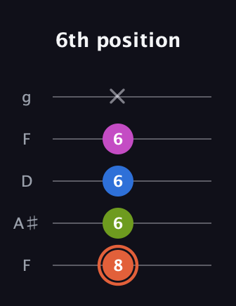 C♯ Minor Sharp 13th guitar tab — 6th position (8 6 6 6 x) in Open G (gDGBD) · Capo 3