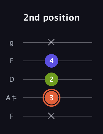 C♯ Minor Sharp 5th guitar tab — 2nd position (x 3 2 4 x) in Open G (gDGBD) · Capo 3