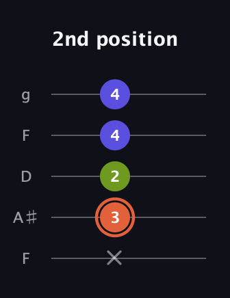 C♯ Minor Sharp 5th guitar tab — 2nd position (x 3 2 4 4) in Open G (gDGBD) · Capo 3