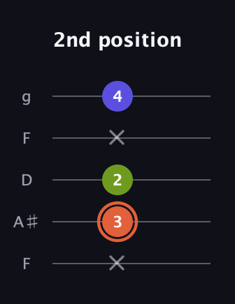 C♯ Minor Sharp 5th guitar tab — 2nd position (x 3 2 x 4) in Open G (gDGBD) · Capo 3