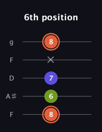C♯ Minor Sharp 5th guitar tab — 6th position (8 6 7 x 8) in Open G (gDGBD) · Capo 3