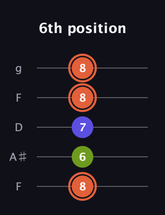 C♯ Minor Sharp 5th guitar tab — 6th position (8 6 7 8 8) in Open G (gDGBD) · Capo 3