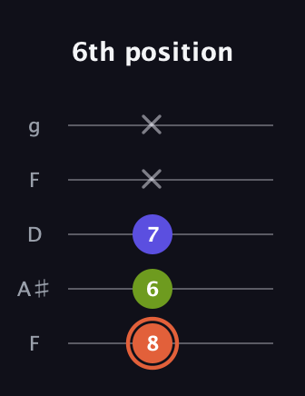 C♯ Minor Sharp 5th guitar tab — 6th position (8 6 7 x x) in Open G (gDGBD) · Capo 3