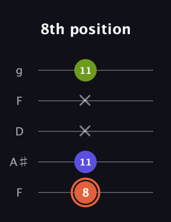 C♯ Minor Sharp 5th guitar tab — 8th position (8 11 x x 11) in Open G (gDGBD) · Capo 3