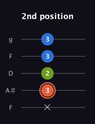 C♯ Minor Sharp 9th guitar tab — 2nd position (x 3 2 3 3) in Open G (gDGBD) · Capo 3