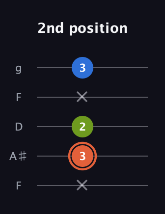 C♯ Minor Sharp 9th guitar tab — 2nd position (x 3 2 x 3) in Open G (gDGBD) · Capo 3