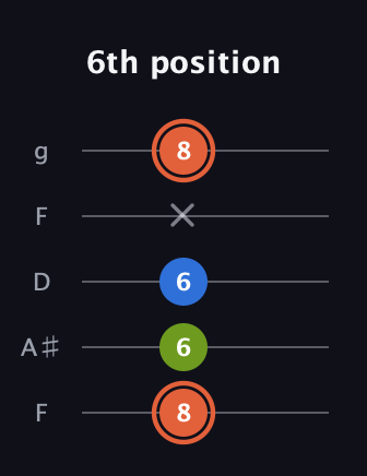 C♯ Minor Sharp 9th guitar tab — 6th position (8 6 6 x 8) in Open G (gDGBD) · Capo 3