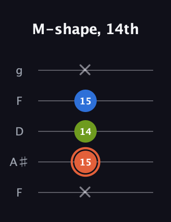 C♯ Minor Sharp 9th guitar tab — M-shape, 14th (x 15 14 15 x) in Open G (gDGBD) · Capo 3