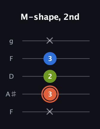 C♯ Minor Sharp 9th guitar tab — M-shape, 2nd (x 3 2 3 x) in Open G (gDGBD) · Capo 3