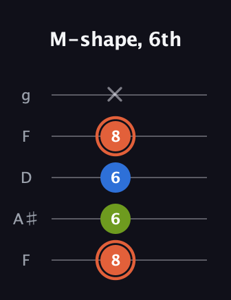C♯ Minor Sharp 9th guitar tab — M-shape, 6th (8 6 6 8 x) in Open G (gDGBD) · Capo 3