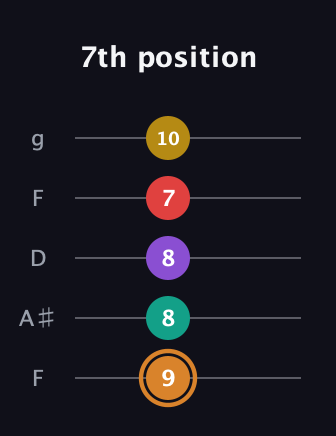 D Augmented 7th Flat 9th guitar tab — 7th position (9 8 8 7 10) in Open G (gDGBD) · Capo 3