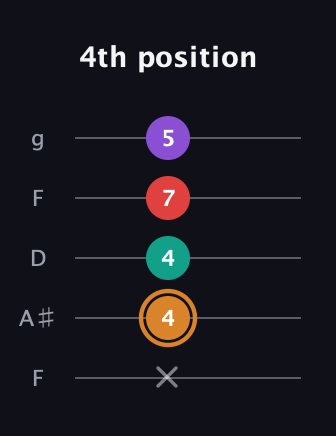 D Augmented 7th Sharp 13th guitar tab — 4th position (x 4 4 7 5) in Open G (gDGBD) · Capo 3