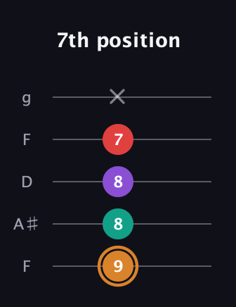 D Augmented 7th Sharp 13th guitar tab — 7th position (9 8 8 7 x) in Open G (gDGBD) · Capo 3