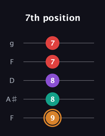 D Augmented 7th Sharp 13th guitar tab — 7th position (9 8 8 7 7) in Open G (gDGBD) · Capo 3