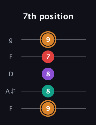 D Augmented 7th Sharp 13th guitar tab — 7th position (9 8 8 7 9) in Open G (gDGBD) · Capo 3