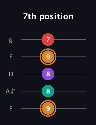 D Augmented 7th Sharp 13th guitar tab — 7th position (9 8 8 9 7) in Open G (gDGBD) · Capo 3