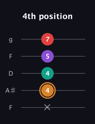 D Augmented 7th guitar tab — 4th position (x 4 4 5 7) in Open G (gDGBD) · Capo 3