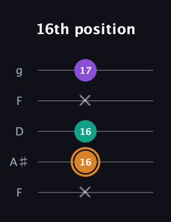 D Augmented Flat 13th guitar tab — 16th position (x 16 16 x 17) in Open G (gDGBD) · Capo 3