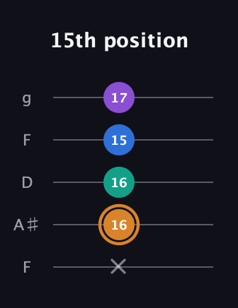 D Augmented Flat 5th guitar tab — 15th position (x 16 16 15 17) in Open G (gDGBD) · Capo 3