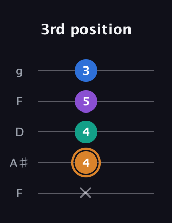 D Augmented Flat 5th guitar tab — 3rd position (x 4 4 5 3) in Open G (gDGBD) · Capo 3