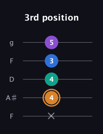 D Augmented Flat 5th guitar tab — 3rd position (x 4 4 3 5) in Open G (gDGBD) · Capo 3