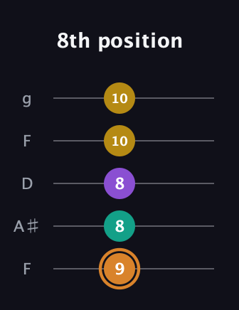 D Augmented Flat 9th guitar tab — 8th position (9 8 8 10 10) in Open G (gDGBD) · Capo 3