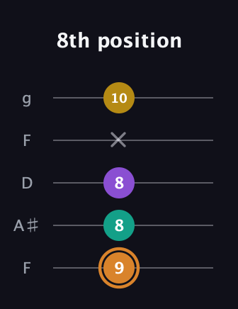 D Augmented Flat 9th guitar tab — 8th position (9 8 8 x 10) in Open G (gDGBD) · Capo 3
