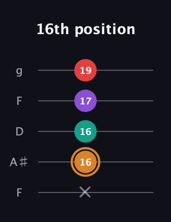 D Augmented Sharp 13th guitar tab — 16th position (x 16 16 17 19) in Open G (gDGBD) · Capo 3