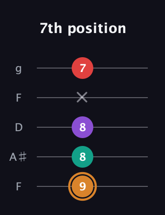 D Augmented Sharp 13th guitar tab — 7th position (9 8 8 x 7) in Open G (gDGBD) · Capo 3