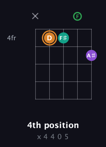 D Augmented Sharp 9th guitar chord — 4th position (x 4 4 0 5) fretboard diagram in Open G (gDGBD) · Capo 3
