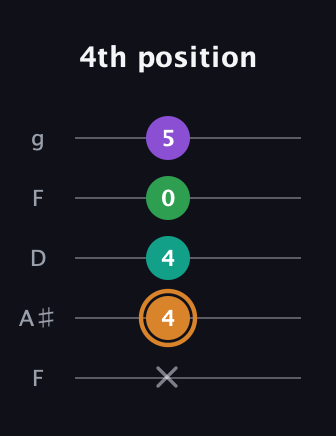 D Augmented Sharp 9th guitar tab — 4th position (x 4 4 0 5) in Open G (gDGBD) · Capo 3