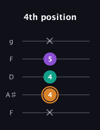 D Augmented guitar tab — 4th position (x 4 4 5 x) in Open G (gDGBD) · Capo 3