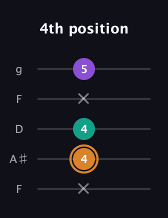 D Augmented guitar tab — 4th position (x 4 4 x 5) in Open G (gDGBD) · Capo 3