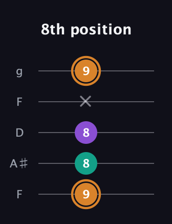 D Augmented guitar tab — 8th position (9 8 8 x 9) in Open G (gDGBD) · Capo 3