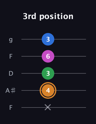 D Diminished 7th Sharp 9th guitar tab — 3rd position (x 4 3 6 3) in Open G (gDGBD) · Capo 3