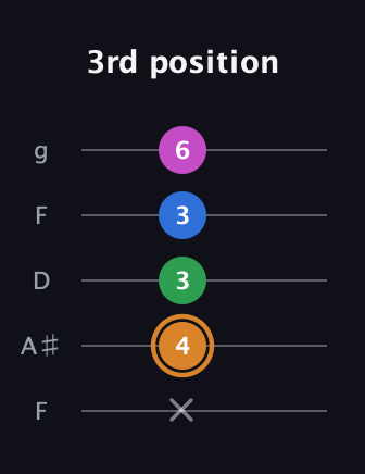 D Diminished 7th Sharp 9th guitar tab — 3rd position (x 4 3 3 6) in Open G (gDGBD) · Capo 3