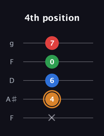 D Diminished Sharp 13th guitar tab — 4th position (x 4 6 0 7) in Open G (gDGBD) · Capo 3