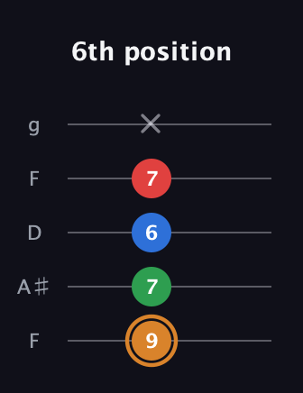 D Diminished Sharp 13th guitar tab — 6th position (9 7 6 7 x) in Open G (gDGBD) · Capo 3