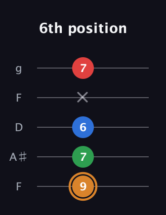D Diminished Sharp 13th guitar tab — 6th position (9 7 6 x 7) in Open G (gDGBD) · Capo 3