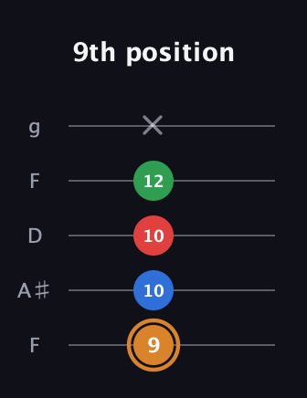 D Diminished Sharp 13th guitar tab — 9th position (9 10 10 12 x) in Open G (gDGBD) · Capo 3