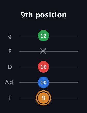 D Diminished Sharp 13th guitar tab — 9th position (9 10 10 x 12) in Open G (gDGBD) · Capo 3